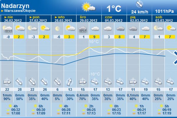 Prognoza pogody na tydzień 27.02 - 04.03.2012 r.