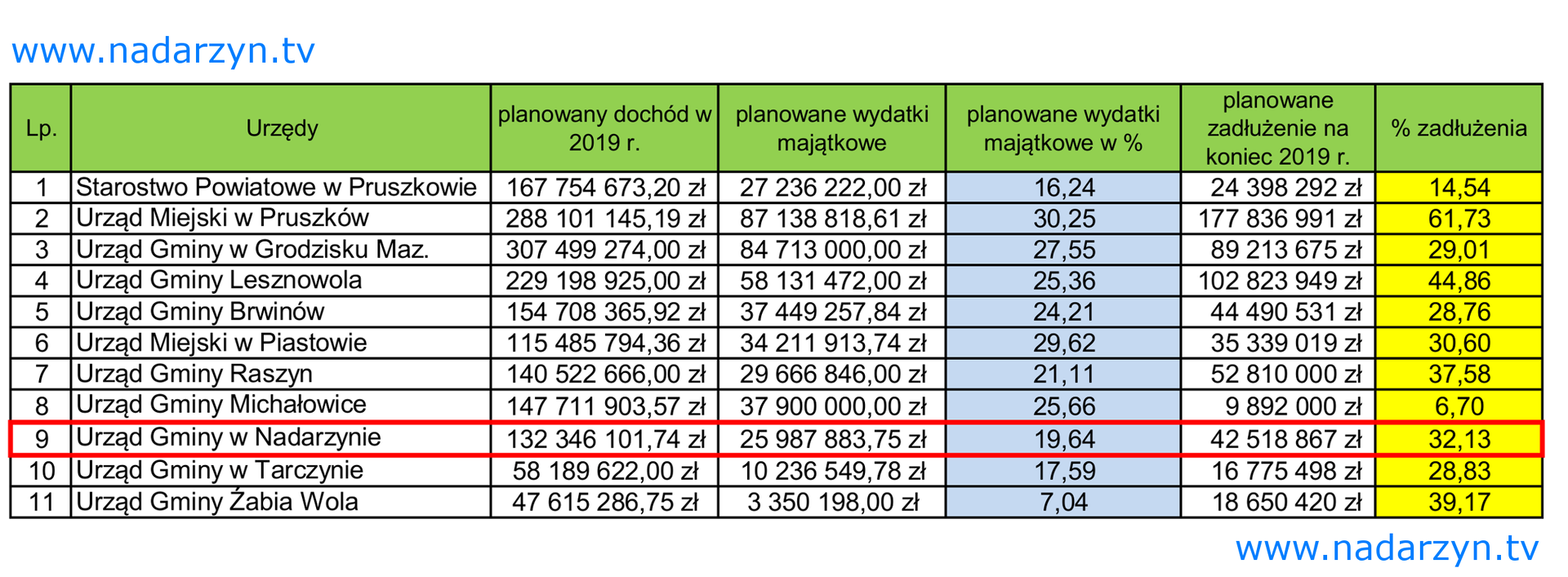 Porównanie nakładów na wydatki majątkowe w 2019 r., z sąsiednimi gminami