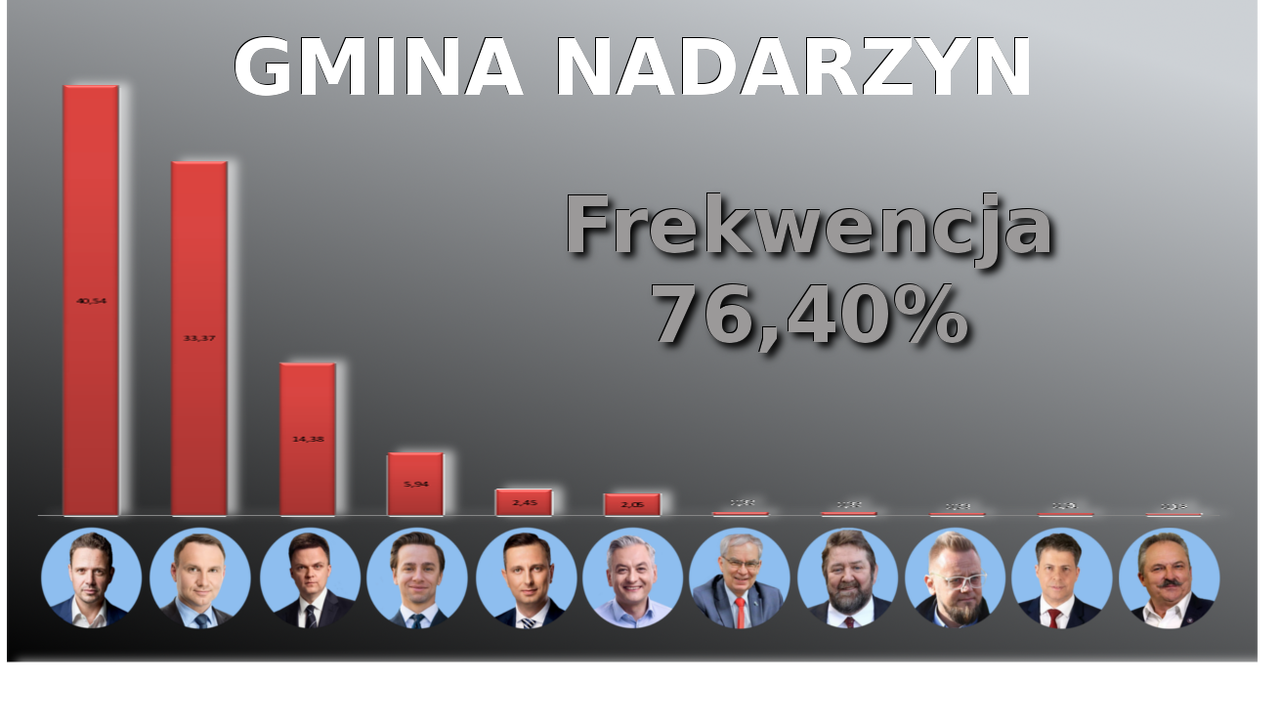 W Nadarzynie wygrywa Rafał Trzaskowski